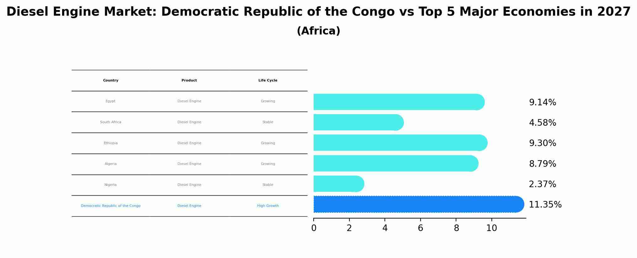 Diesel Engine Market: Democratic Republic of the Congo vs Top 5 Major Economies in 2027 (Africa)