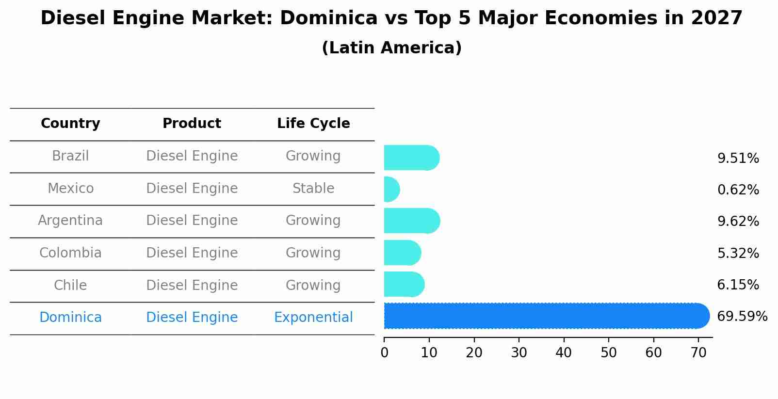 Diesel Engine Market: Dominica vs Top 5 Major Economies in 2027 (Latin America)