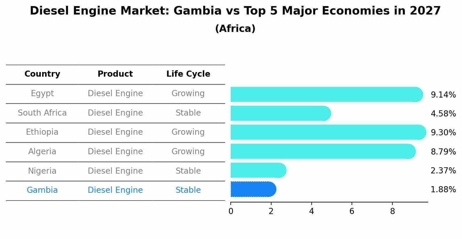Diesel Engine Market: Gambia vs Top 5 Major Economies in 2027 (Africa)