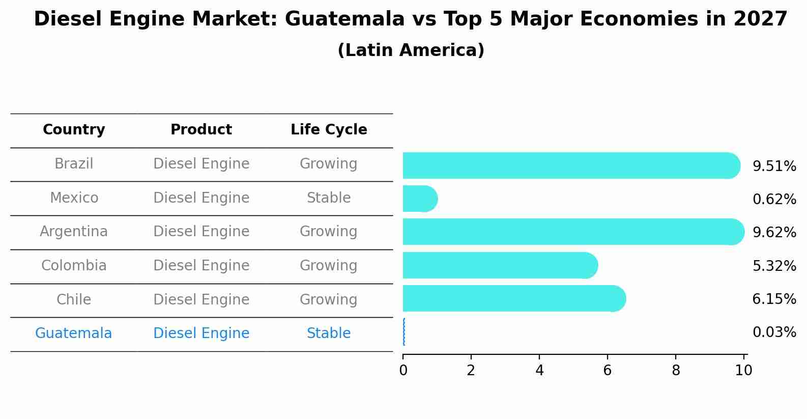 Diesel Engine Market: Guatemala vs Top 5 Major Economies in 2027 (Latin America)