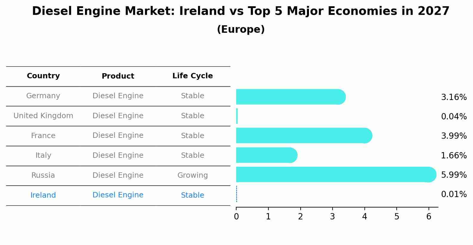 Diesel Engine Market: Ireland vs Top 5 Major Economies in 2027 (Europe)