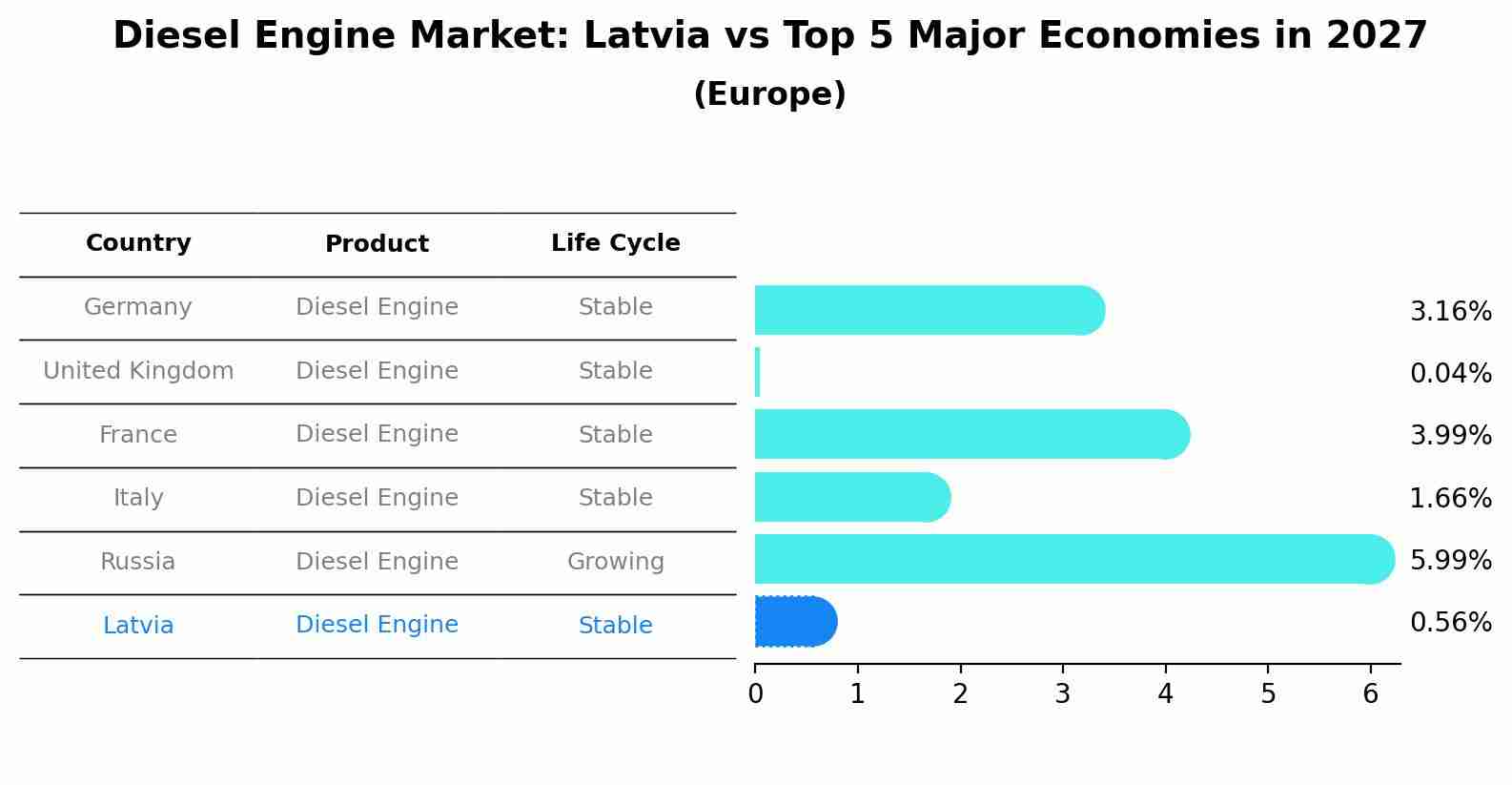 Diesel Engine Market: Latvia vs Top 5 Major Economies in 2027 (Europe)