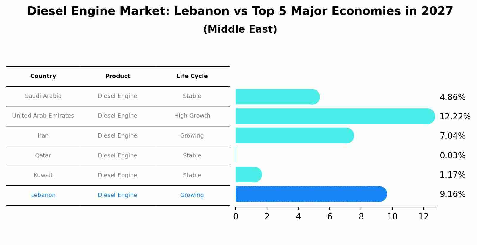 Diesel Engine Market: Lebanon vs Top 5 Major Economies in 2027 (Middle East)