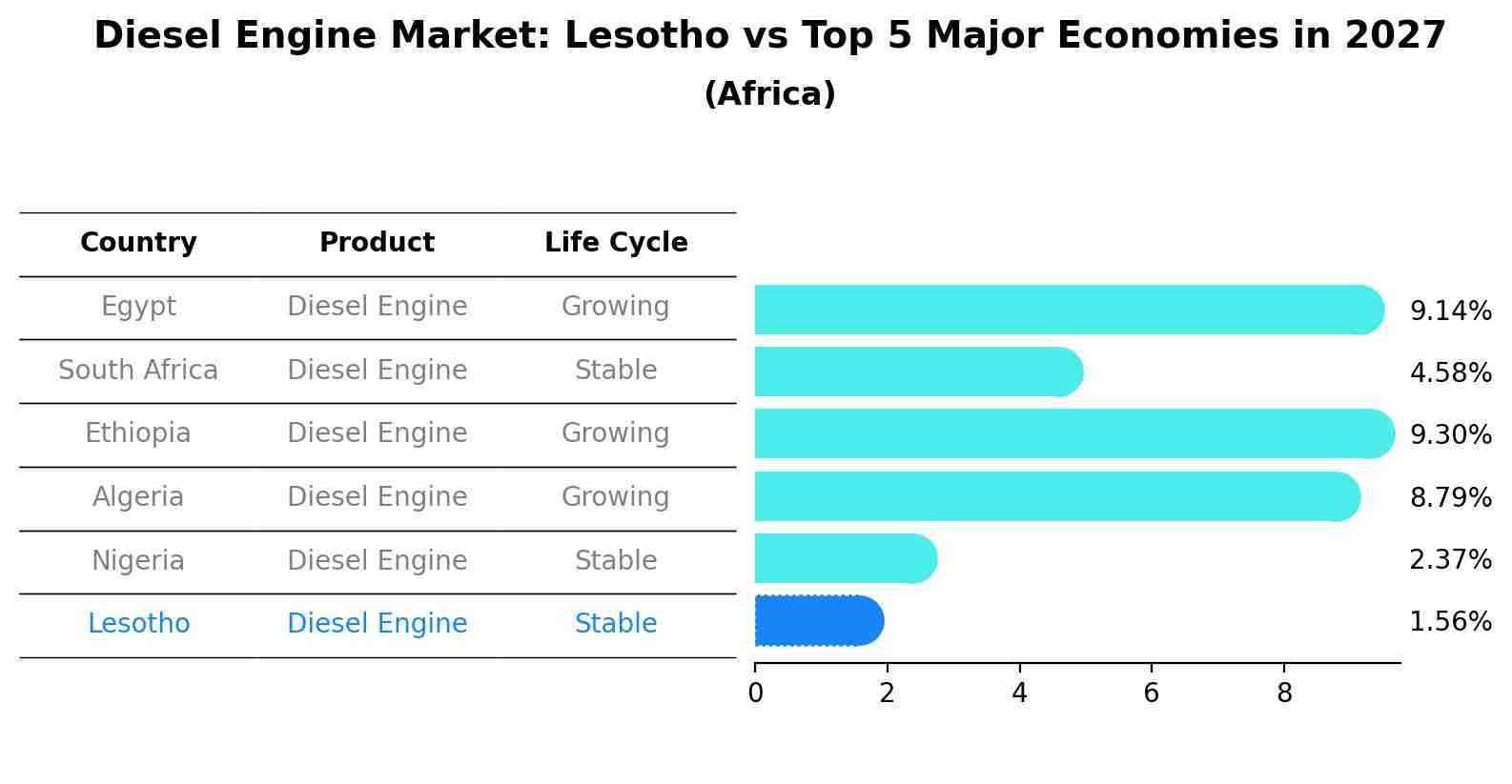 Diesel Engine Market: Lesotho vs Top 5 Major Economies in 2027 (Africa)
