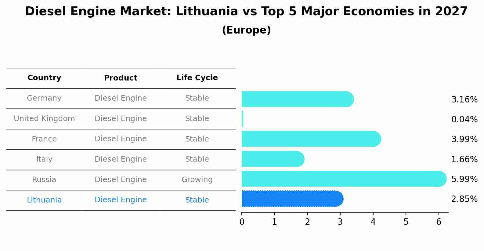 Diesel Engine Market: Lithuania vs Top 5 Major Economies in 2027 (Europe)