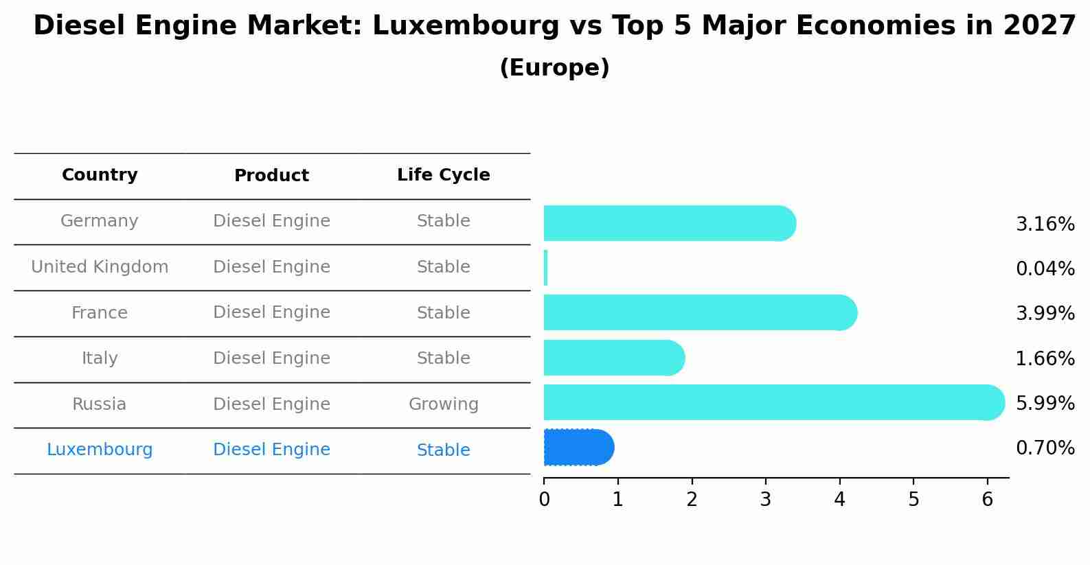 Diesel Engine Market: Luxembourg vs Top 5 Major Economies in 2027 (Europe)