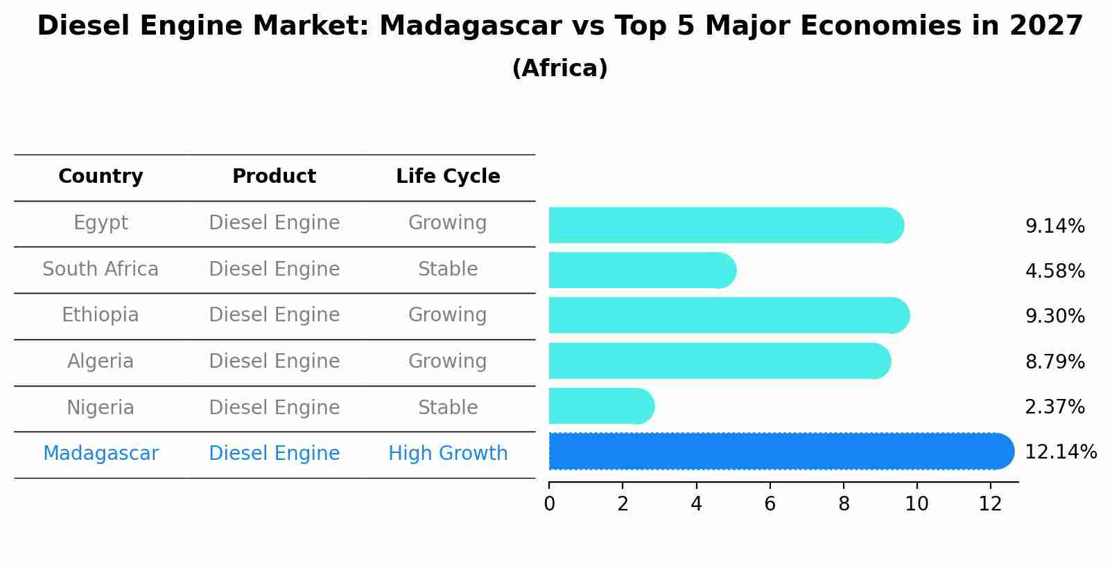 Diesel Engine Market: Madagascar vs Top 5 Major Economies in 2027 (Africa)