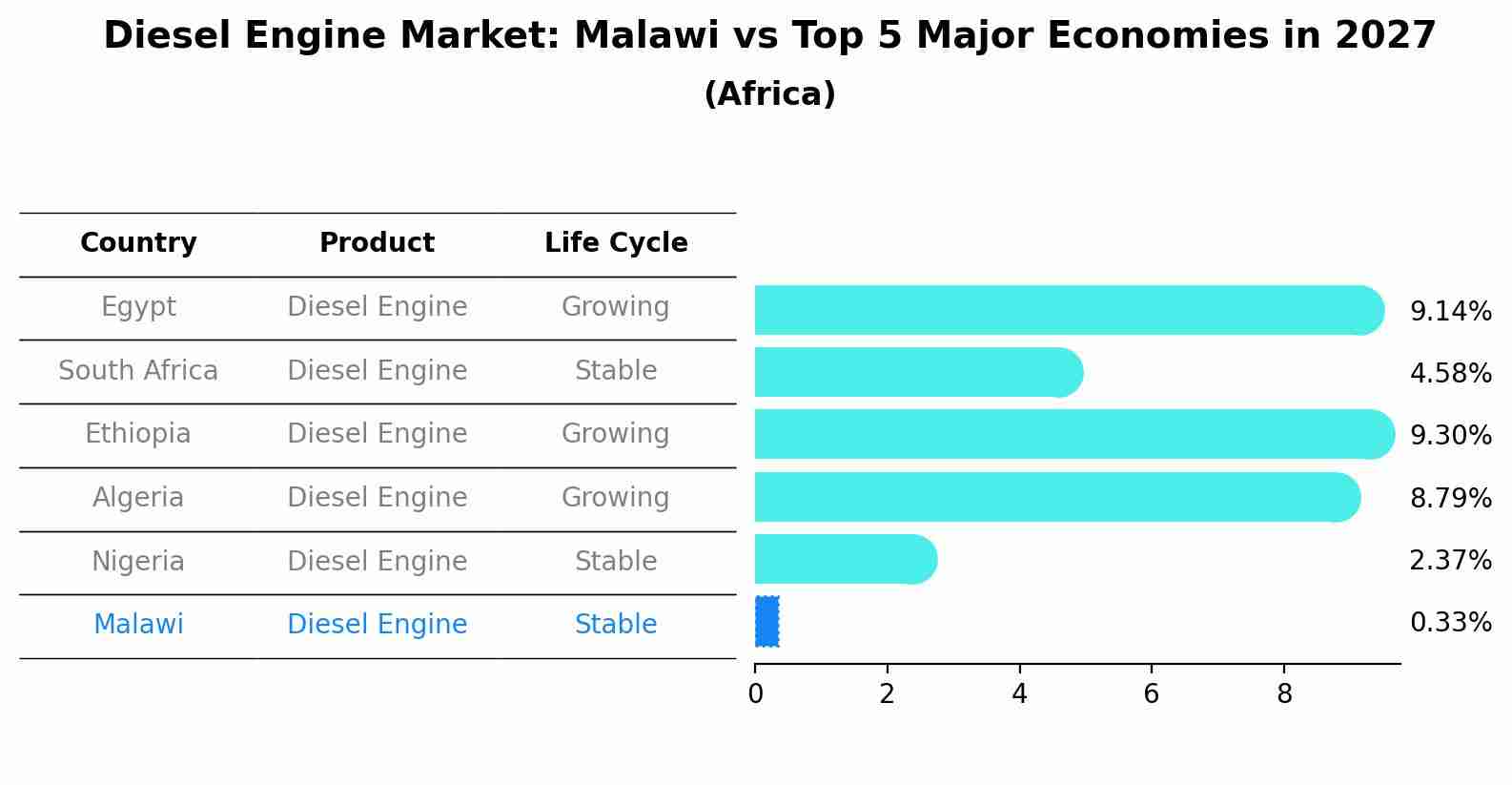 Diesel Engine Market: Malawi vs Top 5 Major Economies in 2027 (Africa)