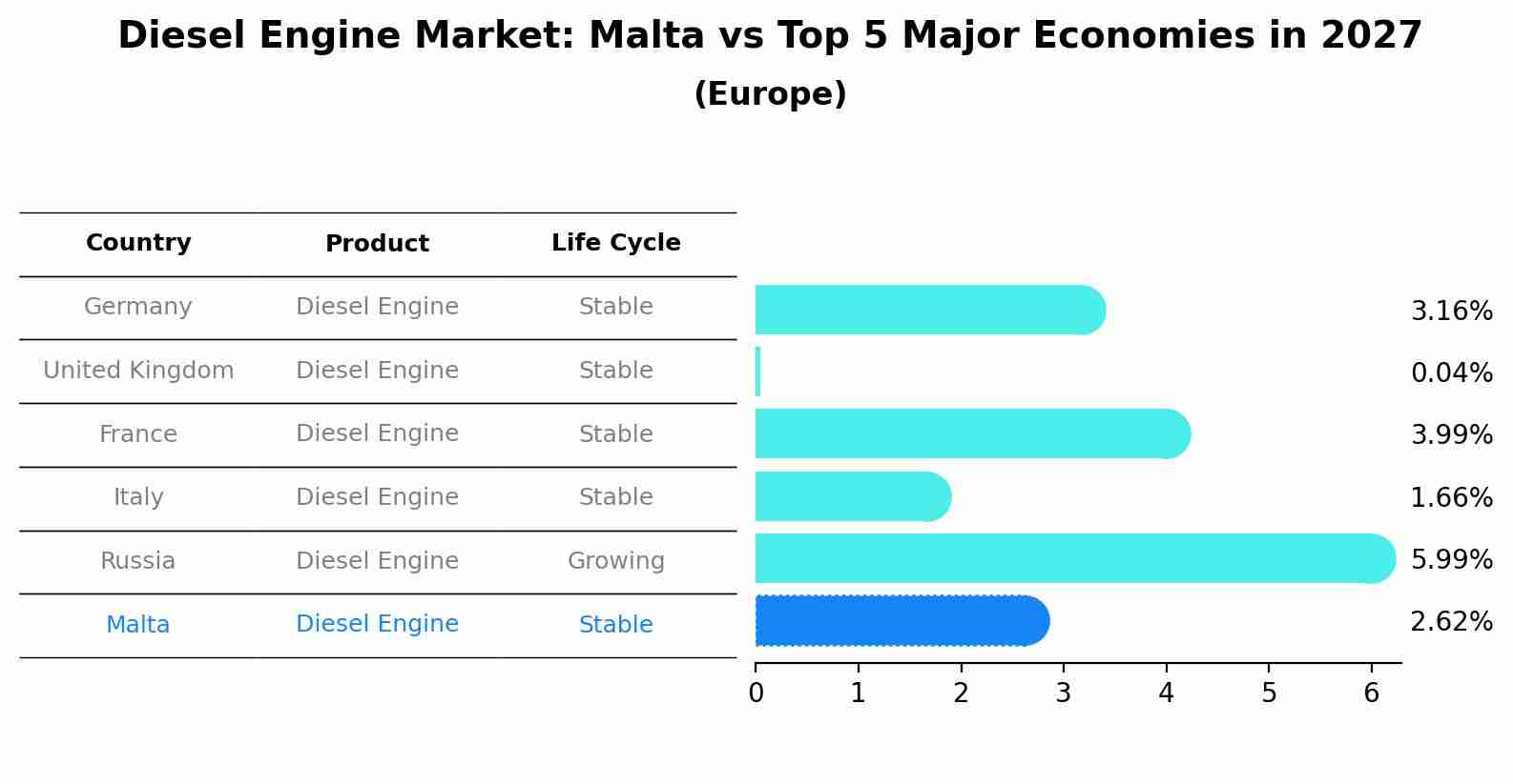 Diesel Engine Market: Malta vs Top 5 Major Economies in 2027 (Europe)