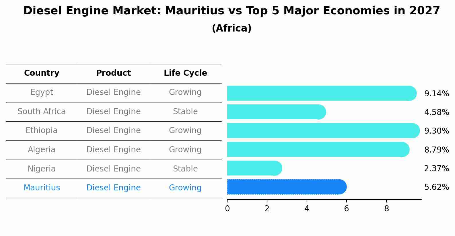 Diesel Engine Market: Mauritius vs Top 5 Major Economies in 2027 (Africa)