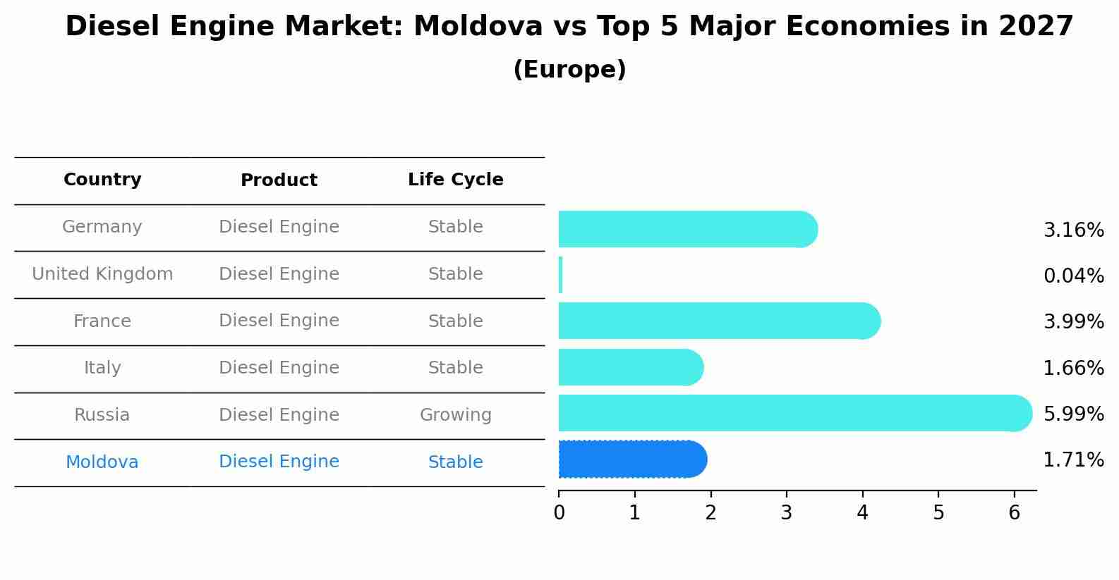 Diesel Engine Market: Moldova vs Top 5 Major Economies in 2027 (Europe)