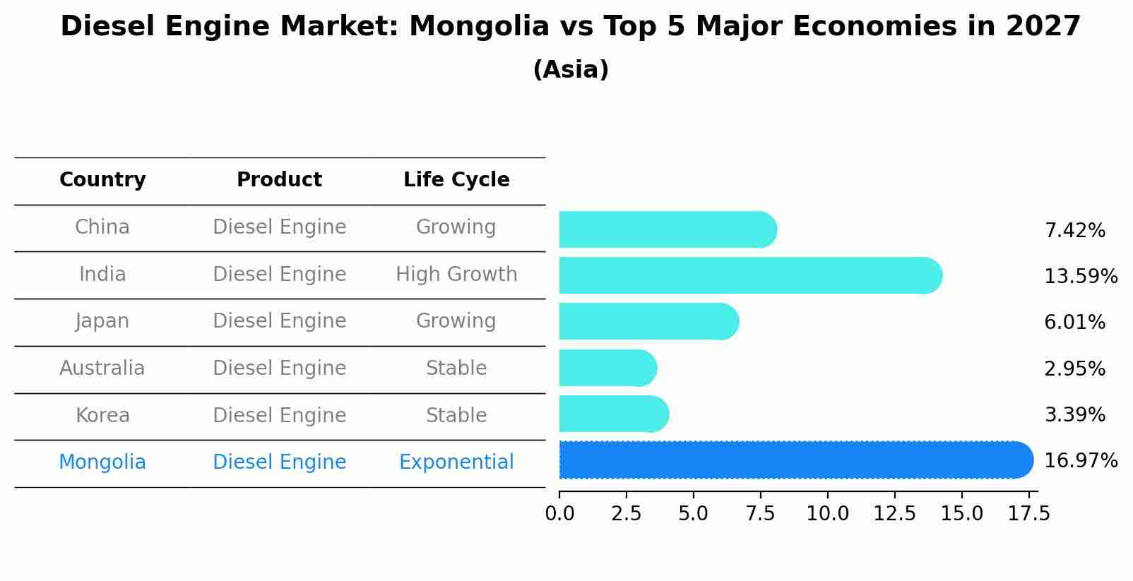 Diesel Engine Market: Mongolia vs Top 5 Major Economies in 2027 (Asia)