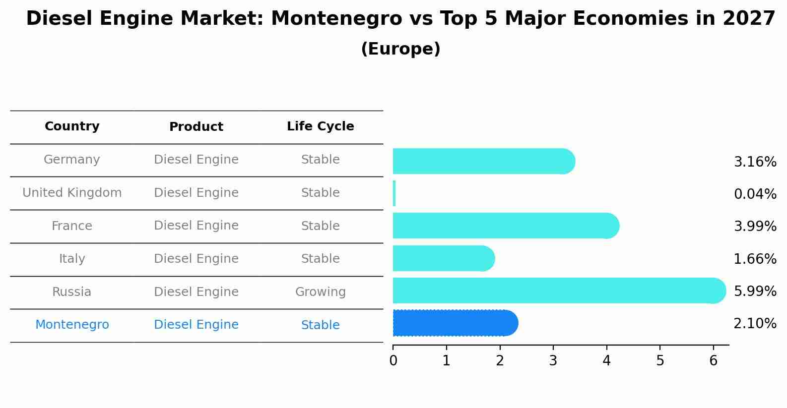Diesel Engine Market: Montenegro vs Top 5 Major Economies in 2027 (Europe)