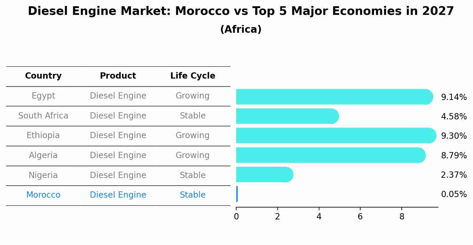 Diesel Engine Market: Morocco vs Top 5 Major Economies in 2027 (Africa)