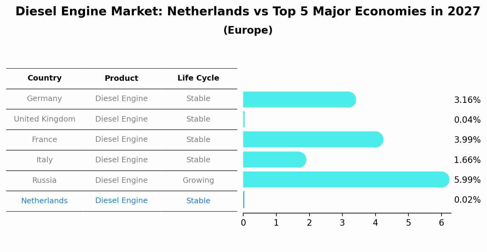Diesel Engine Market: Netherlands vs Top 5 Major Economies in 2027 (Europe)