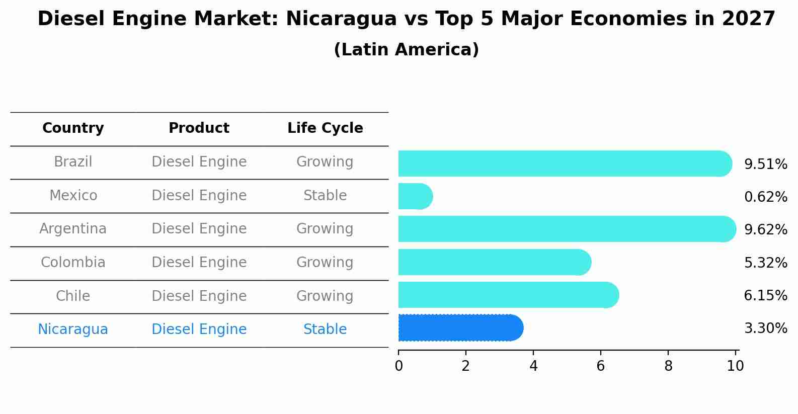 Diesel Engine Market: Nicaragua vs Top 5 Major Economies in 2027 (Latin America)