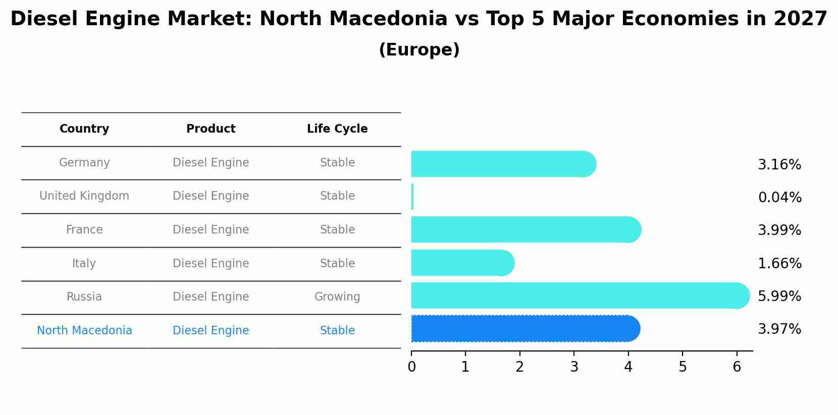 Diesel Engine Market: North Macedonia vs Top 5 Major Economies in 2027 (Europe)