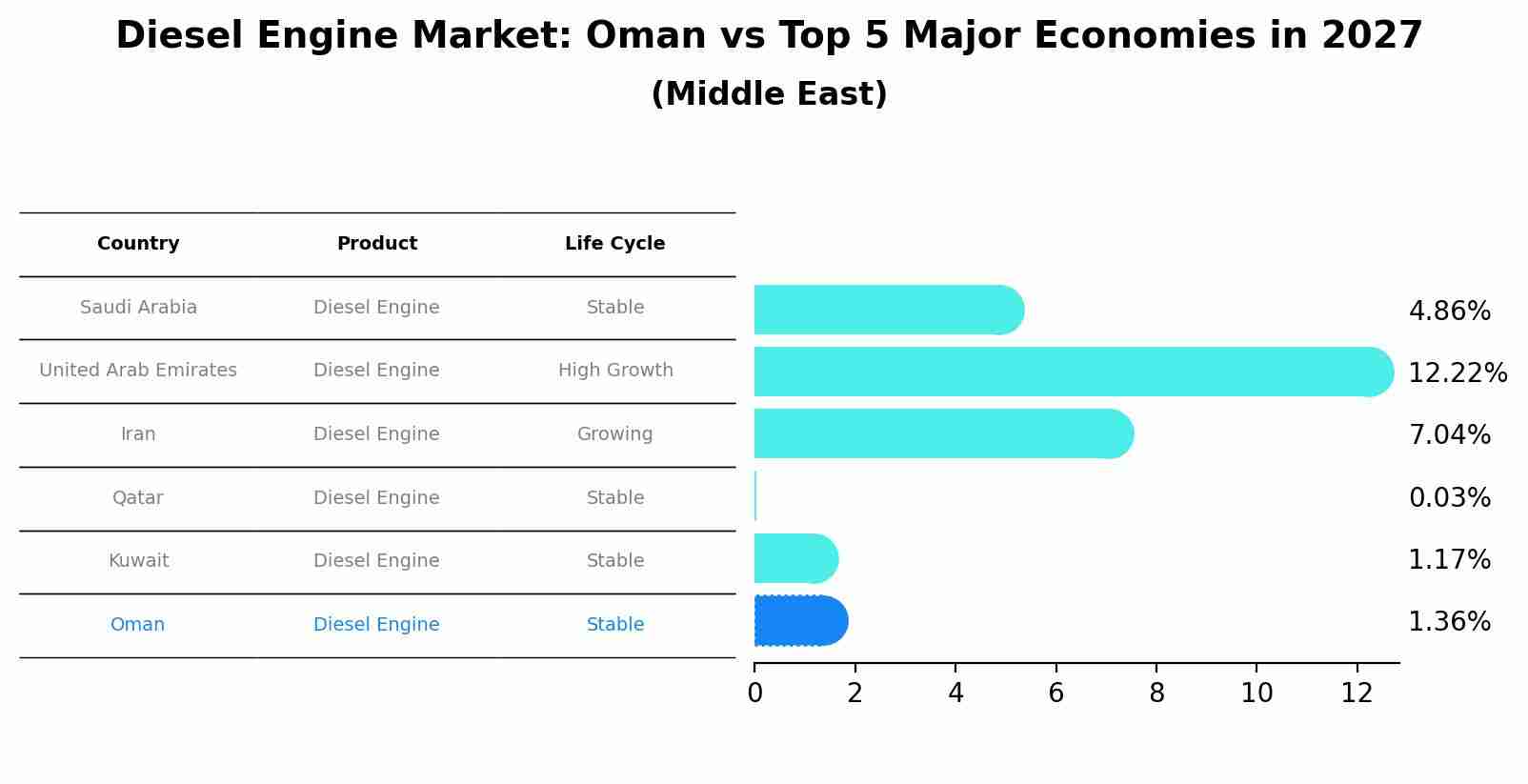 Diesel Engine Market: Oman vs Top 5 Major Economies in 2027 (Middle East)