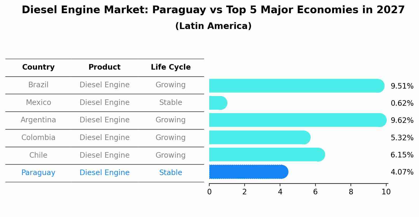 Diesel Engine Market: Paraguay vs Top 5 Major Economies in 2027 (Latin America)