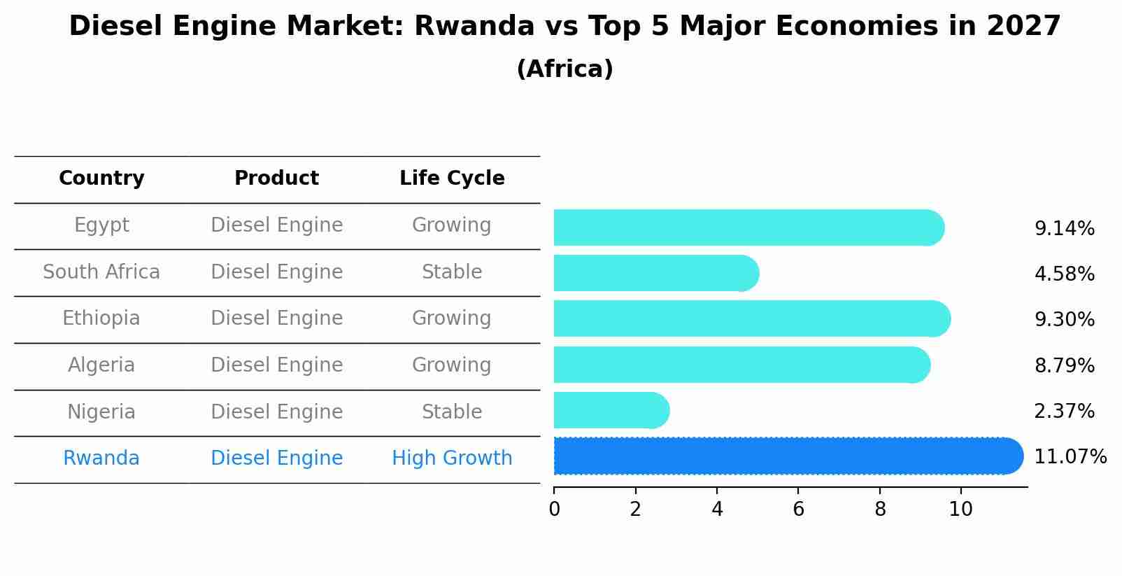 Diesel Engine Market: Rwanda vs Top 5 Major Economies in 2027 (Africa)
