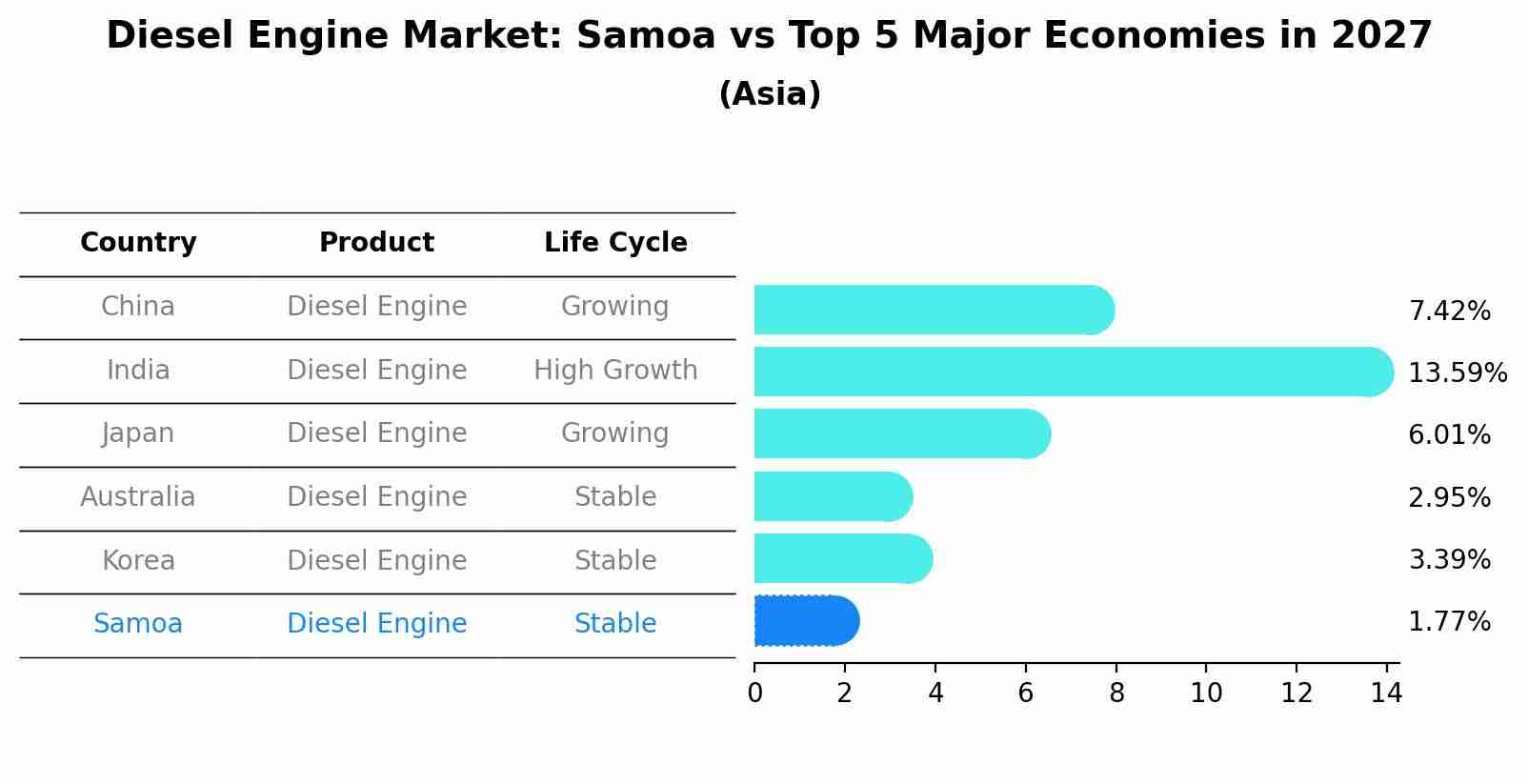 Diesel Engine Market: Samoa vs Top 5 Major Economies in 2027 (Asia)