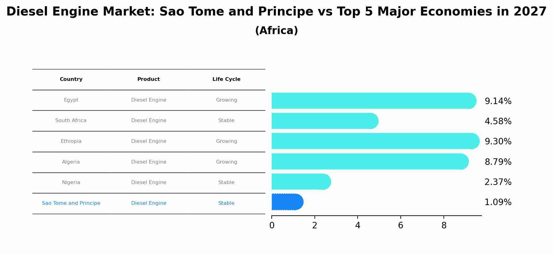 Diesel Engine Market: Sao Tome and Principe vs Top 5 Major Economies in 2027 (Africa)