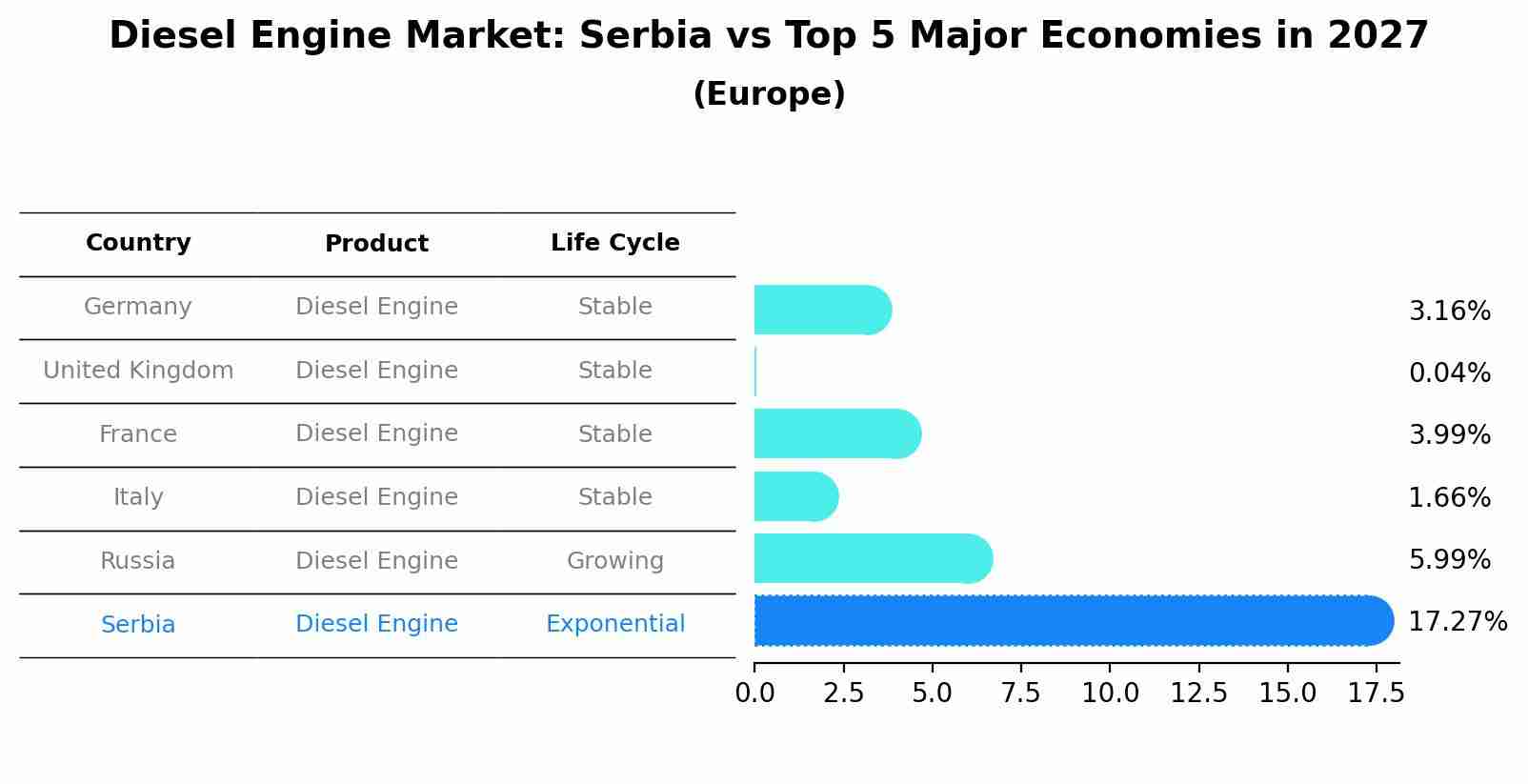 Diesel Engine Market: Serbia vs Top 5 Major Economies in 2027 (Europe)