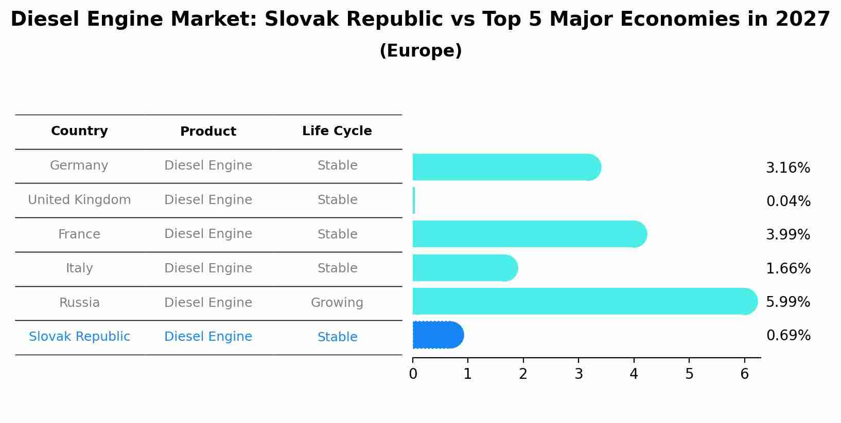 Diesel Engine Market: Slovak Republic vs Top 5 Major Economies in 2027 (Europe)