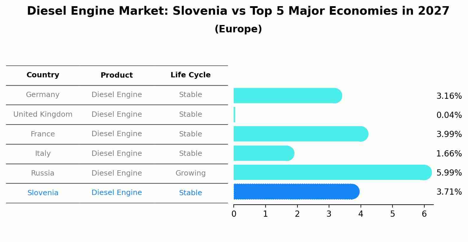 Diesel Engine Market: Slovenia vs Top 5 Major Economies in 2027 (Europe)