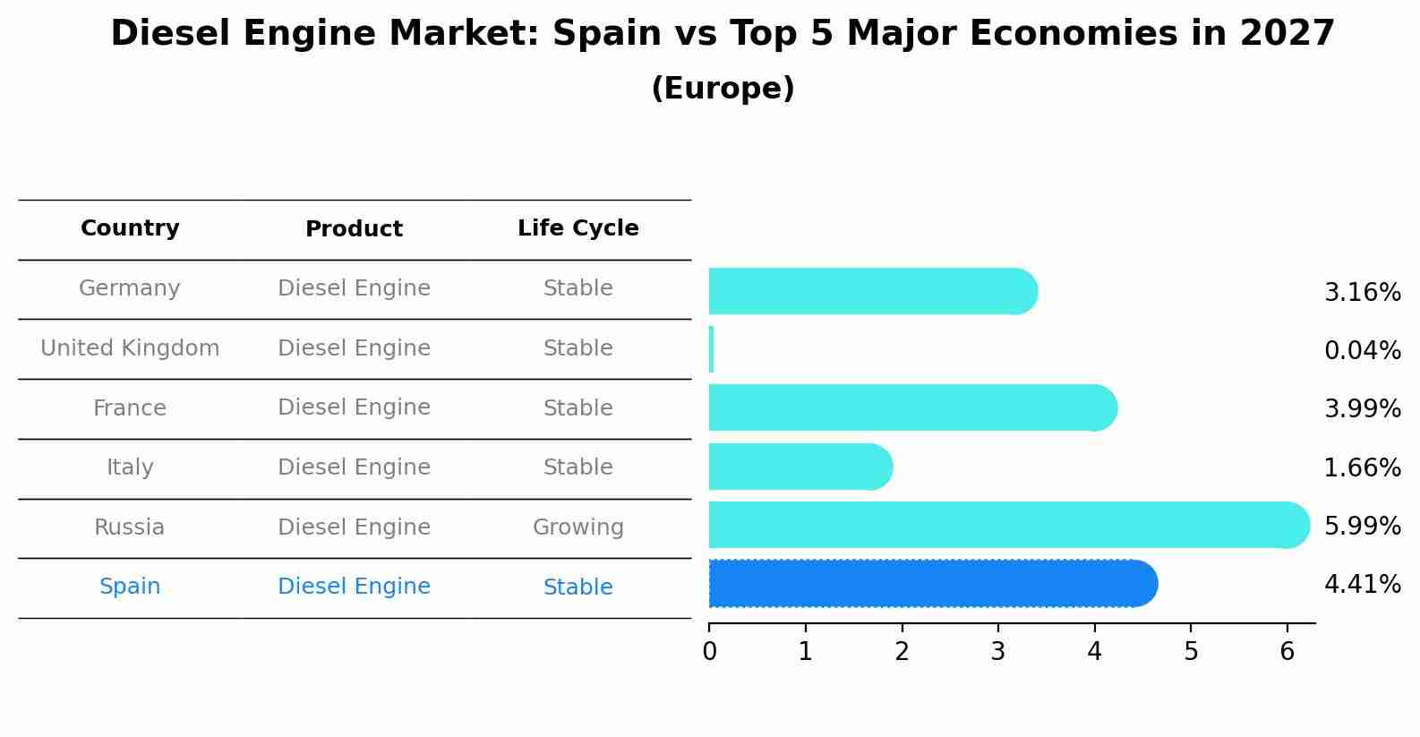 Diesel Engine Market: Spain vs Top 5 Major Economies in 2027 (Europe)