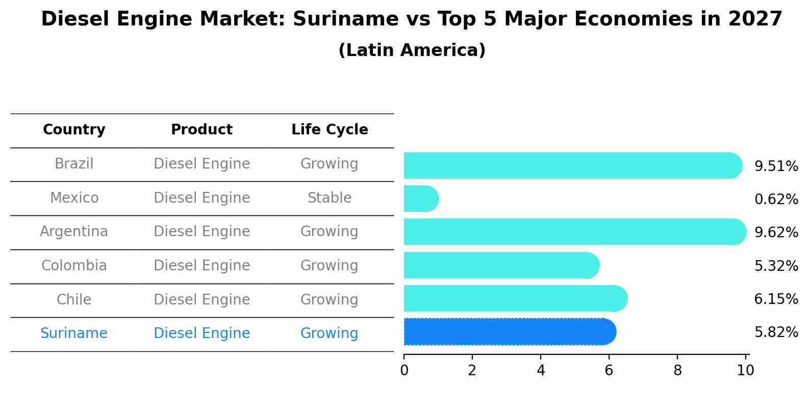 Diesel Engine Market: Suriname vs Top 5 Major Economies in 2027 (Latin America)