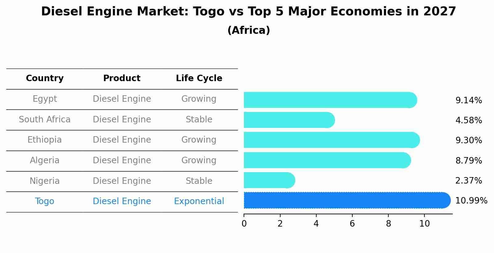 Diesel Engine Market: Togo vs Top 5 Major Economies in 2027 (Africa)