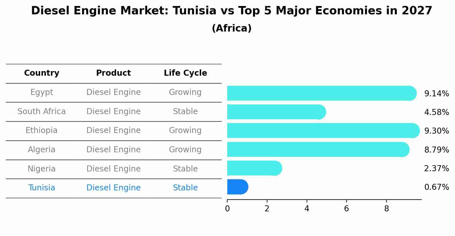 Diesel Engine Market: Tunisia vs Top 5 Major Economies in 2027 (Africa)