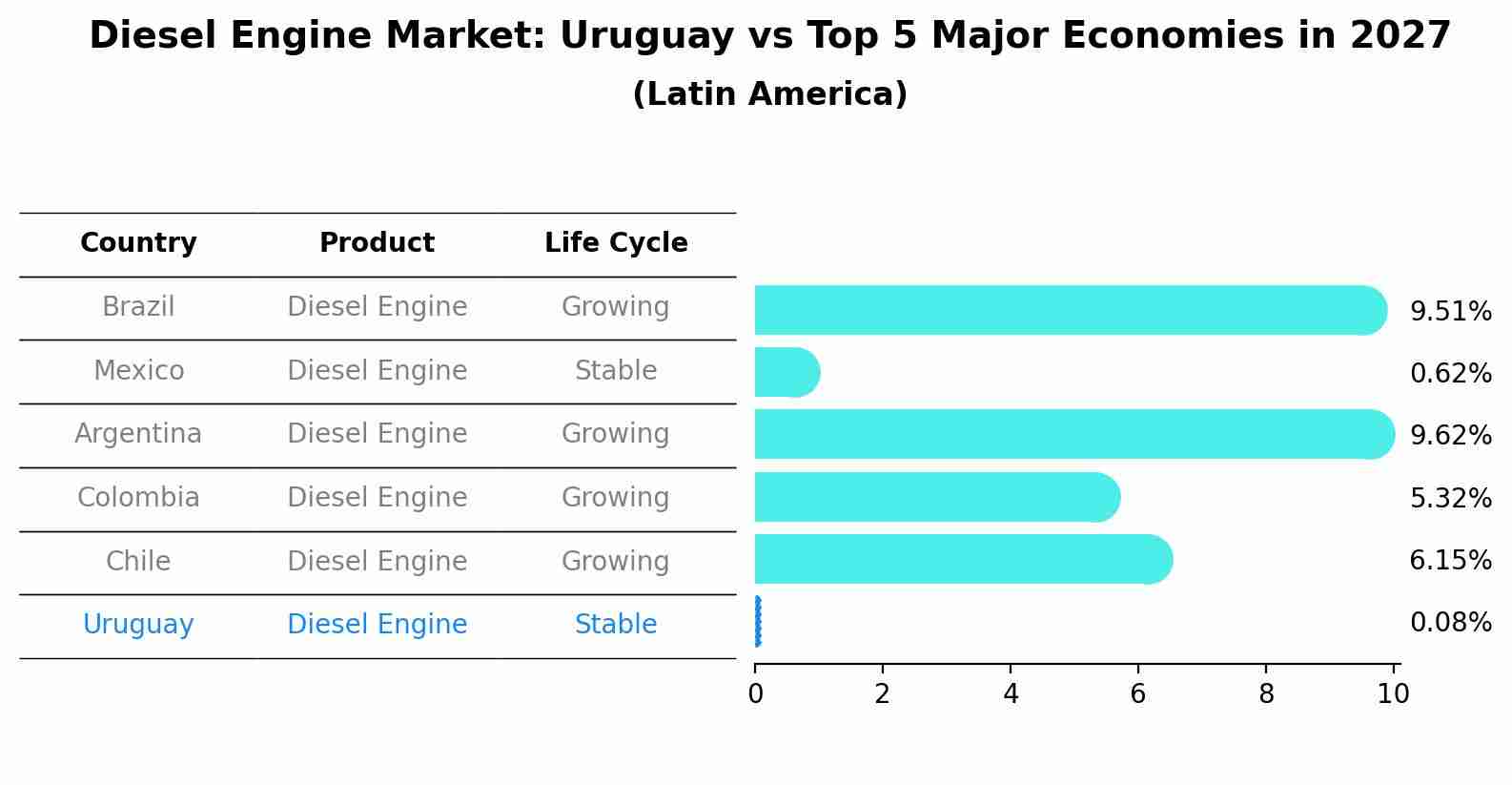 Diesel Engine Market: Uruguay vs Top 5 Major Economies in 2027 (Latin America)
