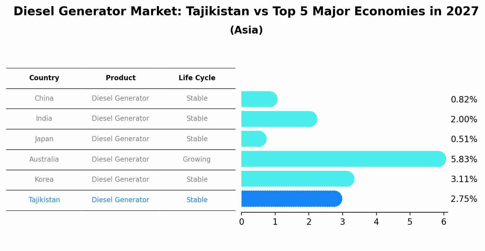 Diesel Generator Market: Tajikistan vs Top 5 Major Economies in 2027 (Asia)