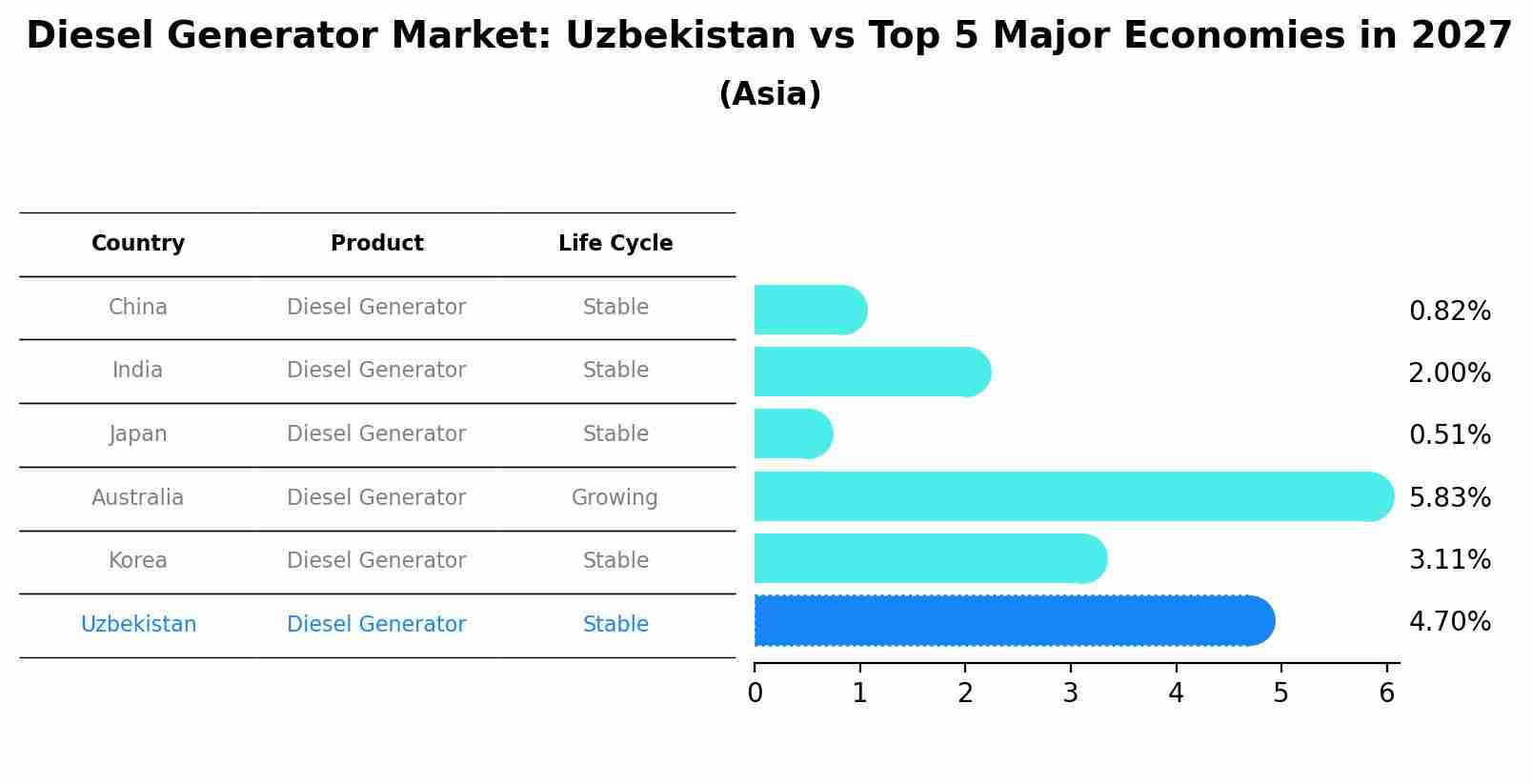 Diesel Generator Market: Uzbekistan vs Top 5 Major Economies in 2027 (Asia)