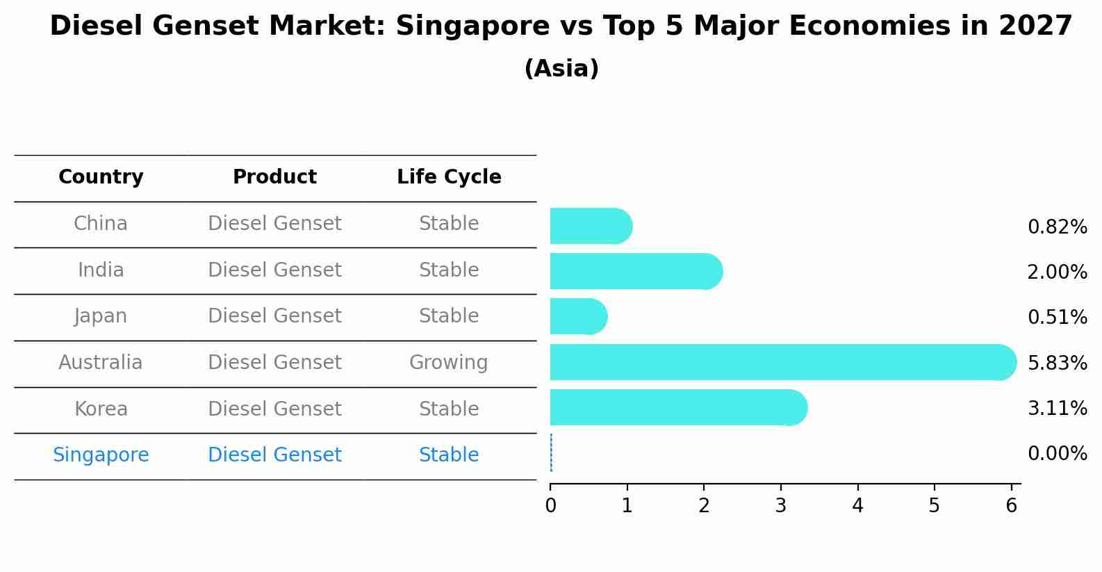 Diesel Genset Market: Singapore vs Top 5 Major Economies in 2027 (Asia)