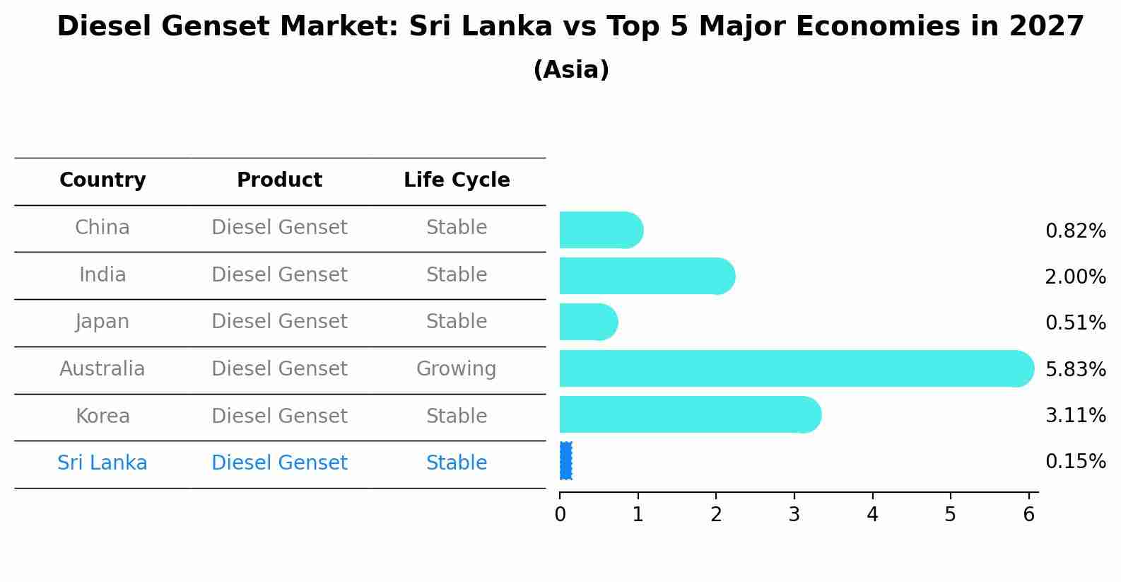 Diesel Genset Market: Sri Lanka vs Top 5 Major Economies in 2027 (Asia)