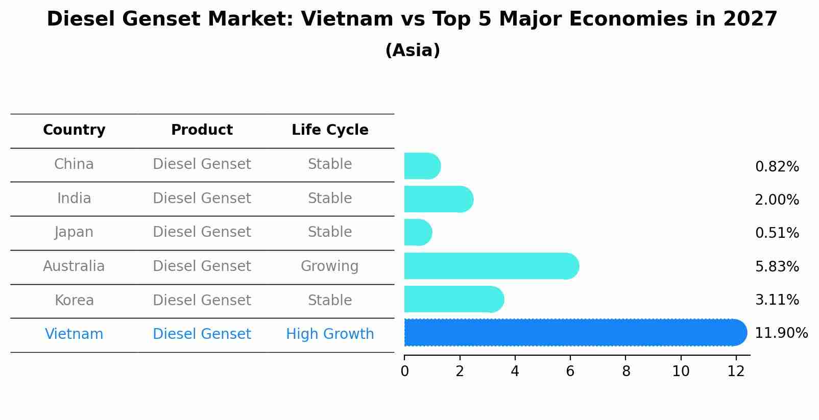 Diesel Genset Market: Vietnam vs Top 5 Major Economies in 2027 (Asia)