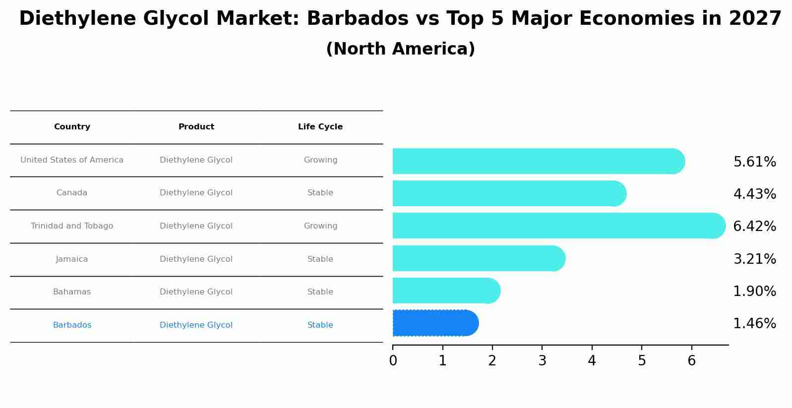 Diethylene Glycol Market: Barbados vs Top 5 Major Economies in 2027 (North America)