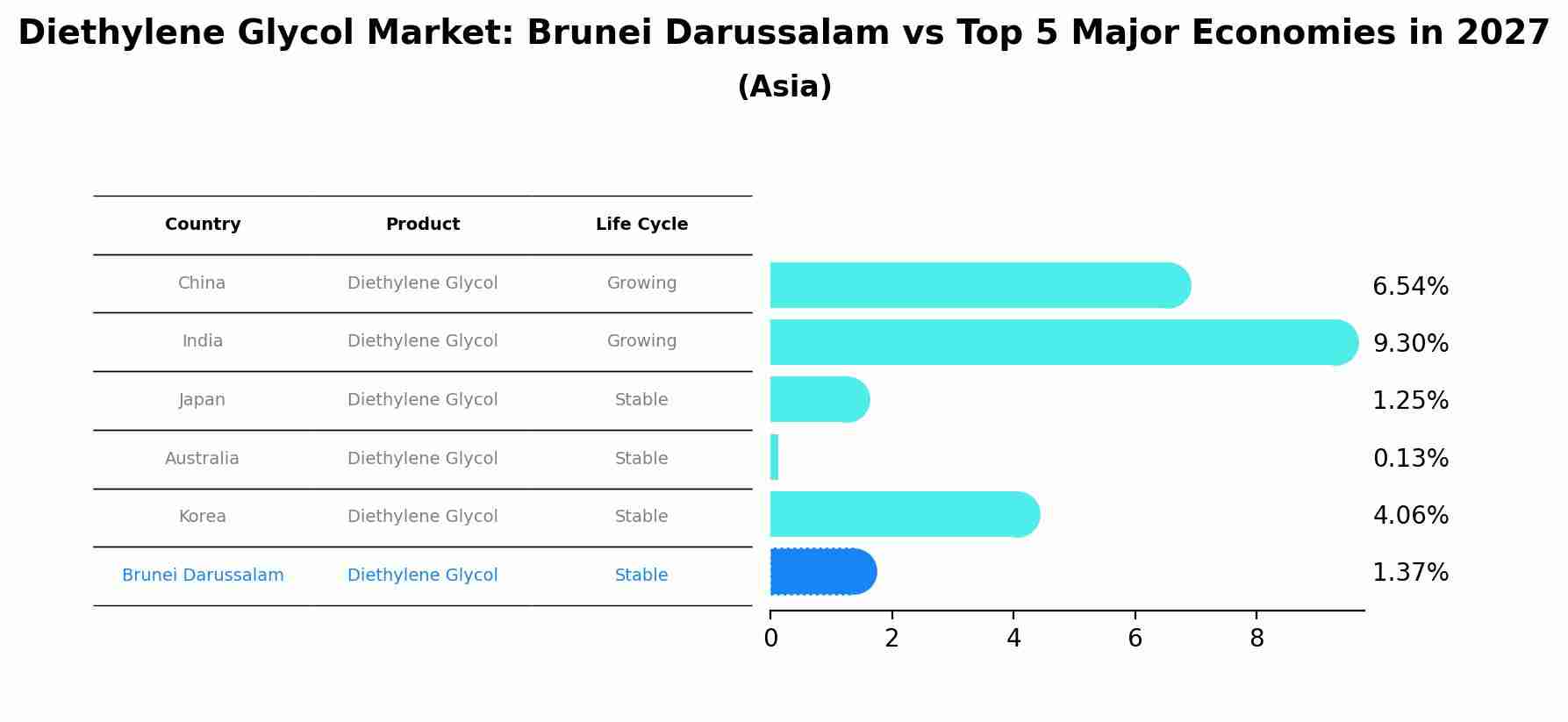 Diethylene Glycol Market: Brunei Darussalam vs Top 5 Major Economies in 2027 (Asia)