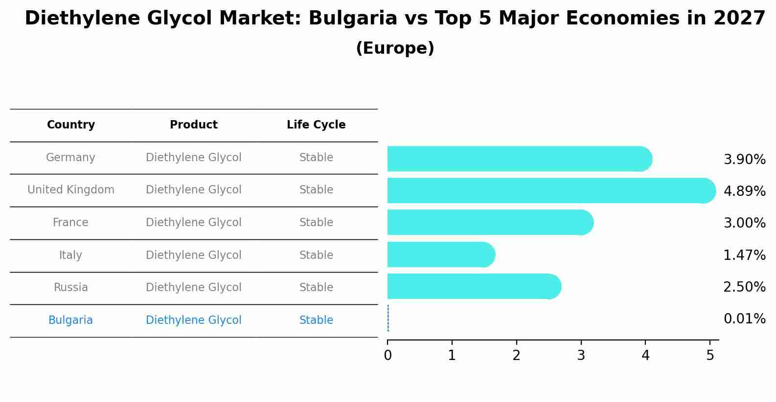 Diethylene Glycol Market: Bulgaria vs Top 5 Major Economies in 2027 (Europe)