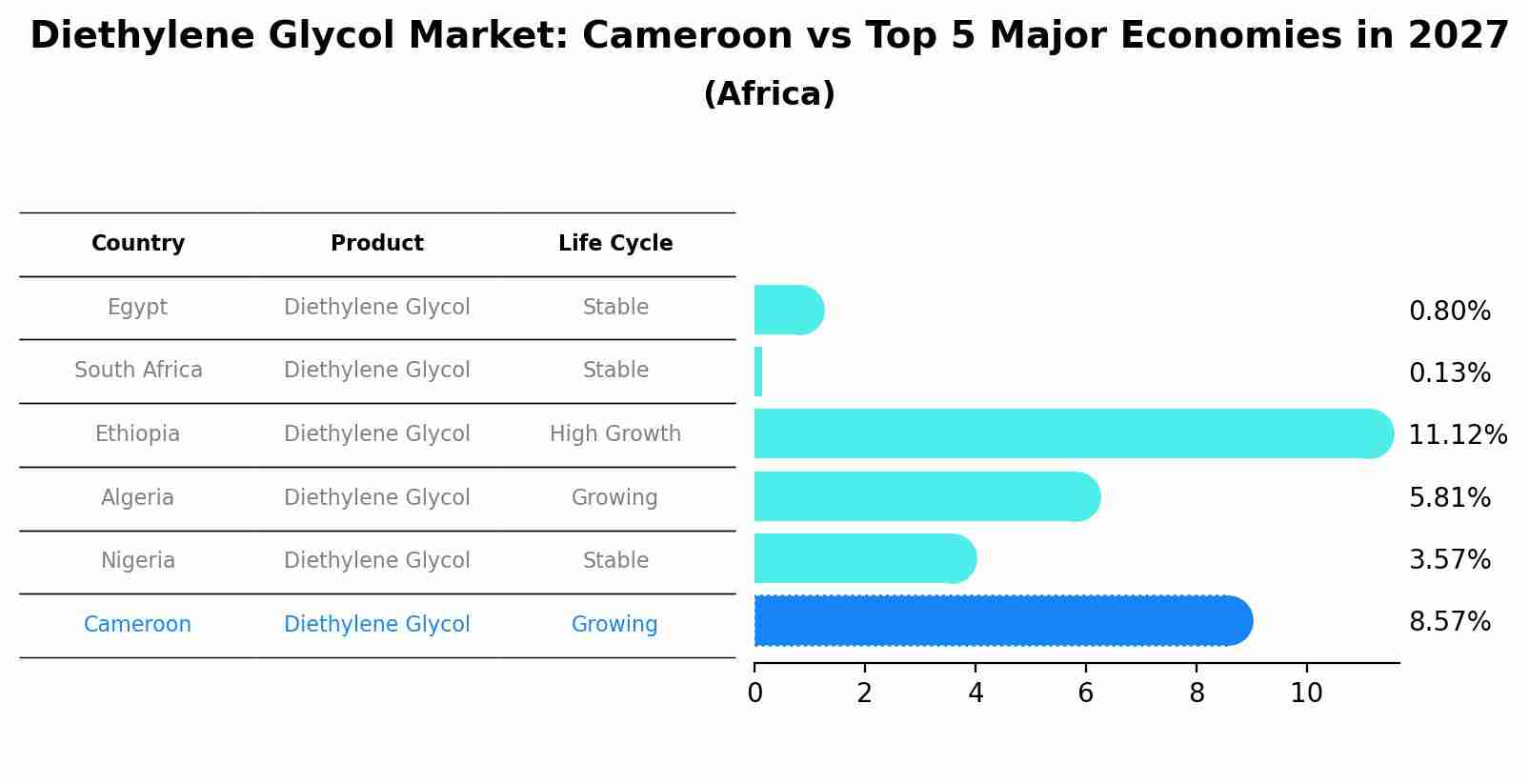 Diethylene Glycol Market: Cameroon vs Top 5 Major Economies in 2027 (Africa)