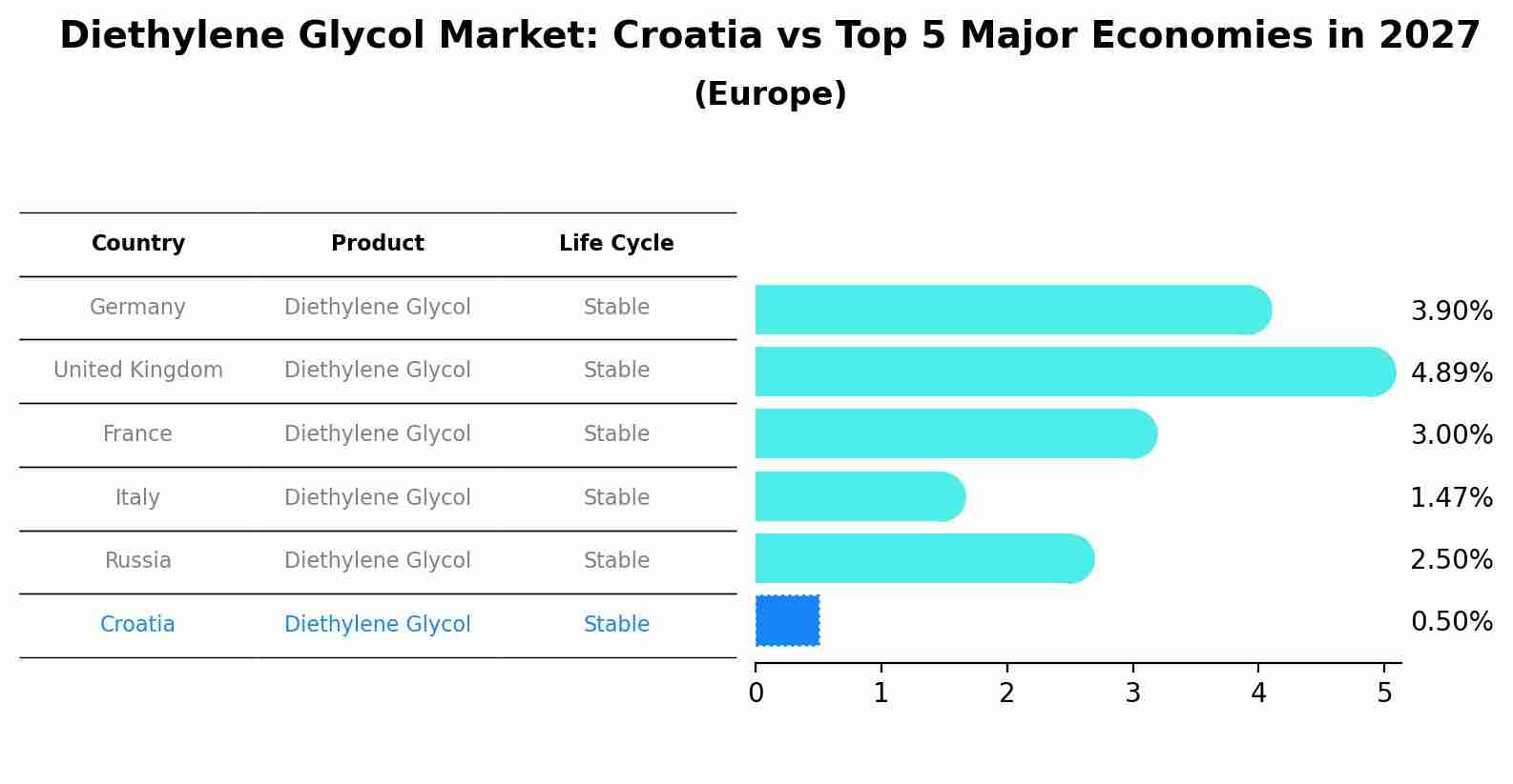 Diethylene Glycol Market: Croatia vs Top 5 Major Economies in 2027 (Europe)