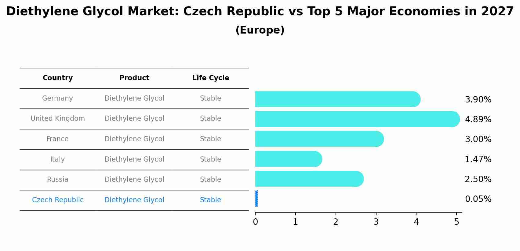 Diethylene Glycol Market: Czech Republic vs Top 5 Major Economies in 2027 (Europe)