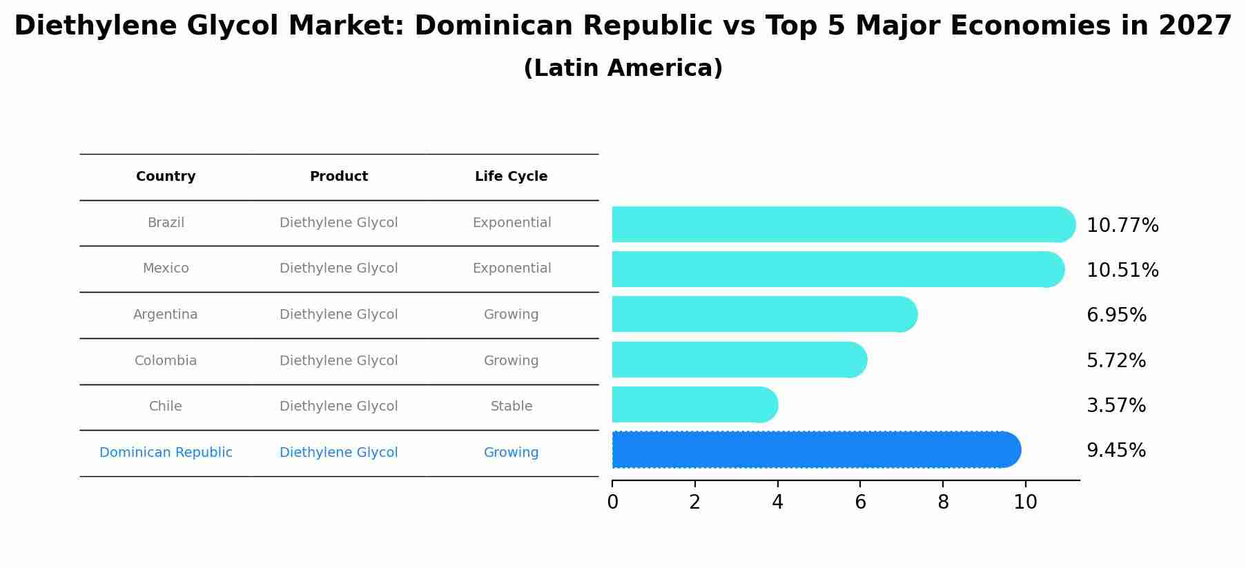 Diethylene Glycol Market: Dominican Republic vs Top 5 Major Economies in 2027 (Latin America)