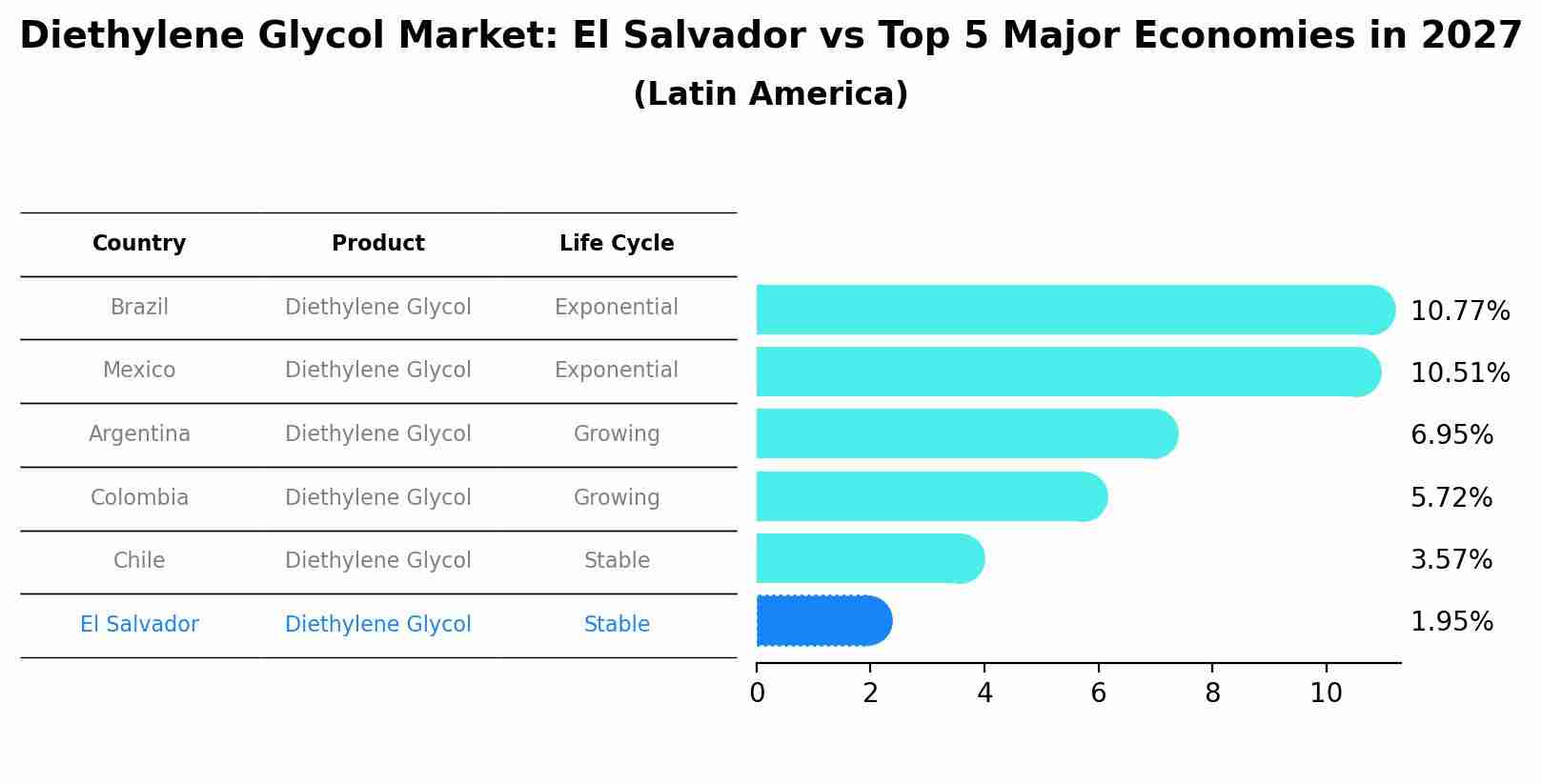 Diethylene Glycol Market: El Salvador vs Top 5 Major Economies in 2027 (Latin America)