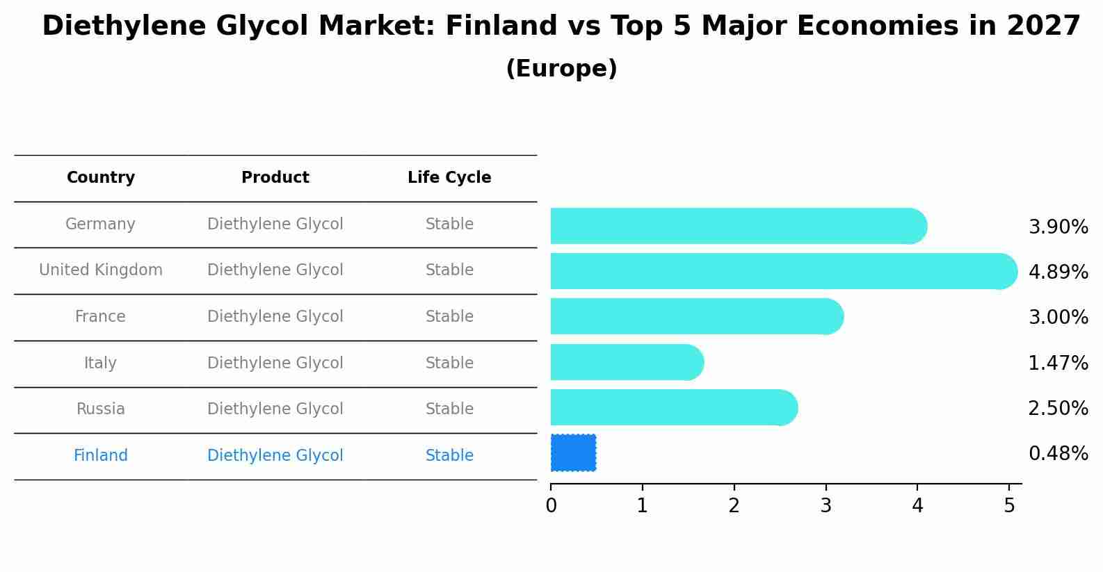 Diethylene Glycol Market: Finland vs Top 5 Major Economies in 2027 (Europe)