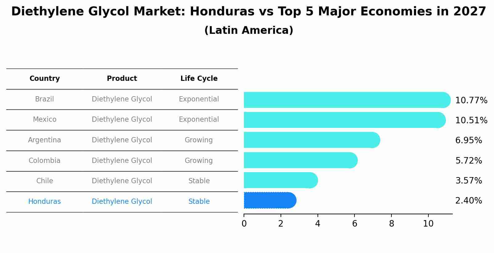 Diethylene Glycol Market: Honduras vs Top 5 Major Economies in 2027 (Latin America)