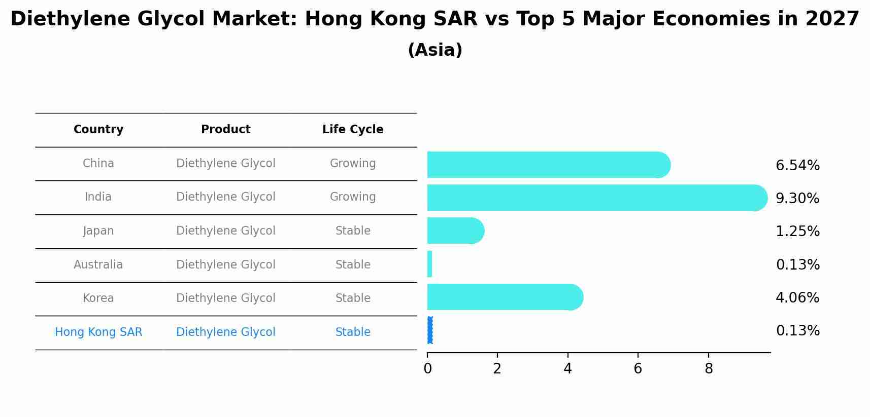 Diethylene Glycol Market: Hong Kong SAR vs Top 5 Major Economies in 2027 (Asia)
